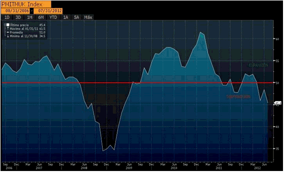 Gráfico del PMI del Reino Unido. Fuente Bloomberg