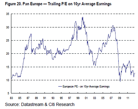 Javier Galán, blog Renta 4 gestora 2012-0914; evolución de la valoración de las empresas europeas