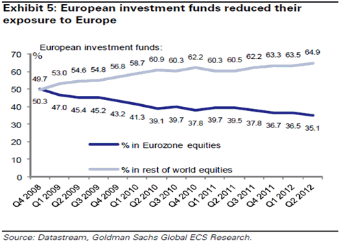 Javier Galán, blog Renta 4 gestora 2012-0914; huída del ahorro a otras áreas geográficas distintas a Europa