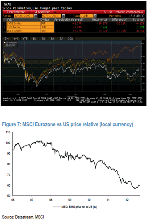 Javier Galán, blog Renta 4 gestora 2012-0914; EEUU en un mercado alcista y Europa en una tendencia bajista