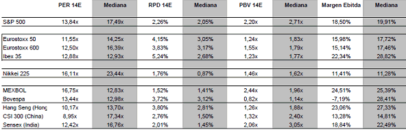 Ratios de valoración de los principales índices mundiales. Blog de Renta 4 Gestora 2013-10-09