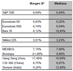 Margen de beneficio de los principales índices mundiales. Blog de Renta 4 Gestora 2013-10-09