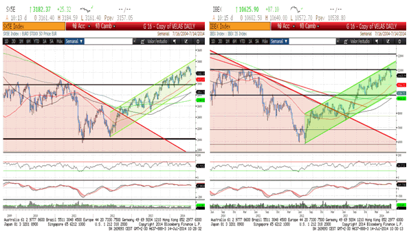 Blog de Renta 4 Gestora 2014-07-30, niveles y tendencia principal del Eurostoxx e Ibex.