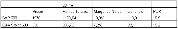 Blog de Renta 4 Gestora 2014-09-10, PER y márgenes netos del S&P 500 y el Euro Stoxx 600