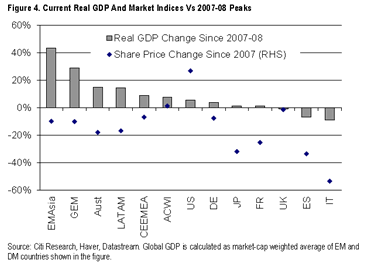 Blog de Renta 4 Gestora 2013-09-03, crecimiento del PIB por áreas geográficas