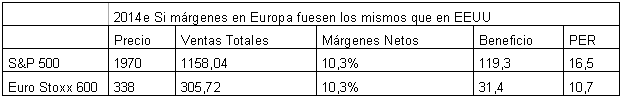 Blog de Renta 4 Gestora 2014-09-10, si los márgenes de Europa fuesen los mismos cabría esperar una revalorización de más del 50%