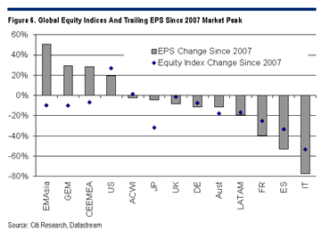 Blog de Renta 4 Gestora 2013-09-03, variación de los índices en relación a la variación de los beneficios empresariales de las zonas geográficas