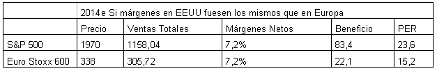 Blog de Renta 4 Gestora 2014-09-10, si los márgenes revirtieran en contra de EEUU cabría esperar una caída del 30% en EEUU