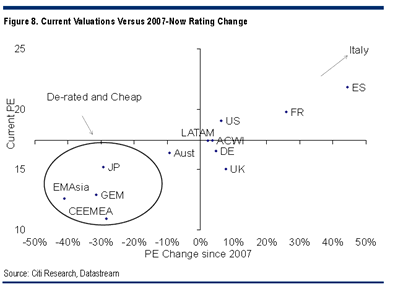 Blog de Renta 4 Gestora 2013-09-03, países más baratos y más caros en relación a las valoraciones que tenían en 2007