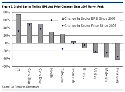 Blog de Renta 4 Gestora 2013-09-03, sector financiero con el peor comportamiento desde 2007