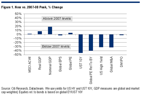 Blog de Renta 4 Gestora 2013-09-03, las bolsas mundiales están prácticamente en los mismos niveles que 2007