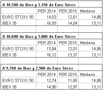 Blog de Renta 4 Gestora 2014-07-30, ratios del Eurostoxx e Ibex según niveles