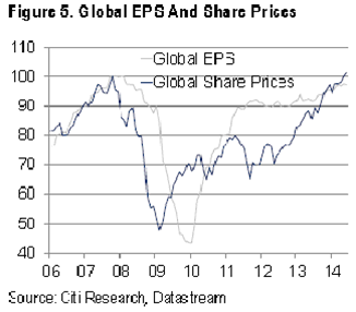 Blog de Renta 4 Gestora 2013-09-03, comportamiento del BPA del MSCI World frente al comportamiento del índice
