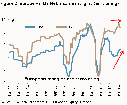 Blog de Renta 4 Gestora 2014-09-10, márgenes en EEUU vs. márgenes en Europa