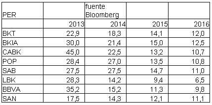 Blog de Renta 4 Gestora 2014-04-30, ratios de PER del sector bancario español.