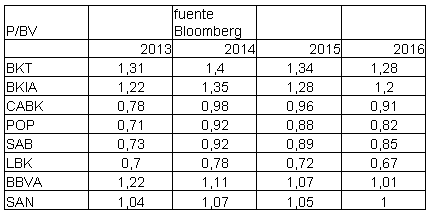 Blog de Renta 4 Gestora 2014-04-30, ratios de valor contable del sector bancario español.