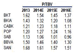 Blog de Renta 4 Gestora 2014-04-30, informe precio / valor tangible contable del sector bancario español.