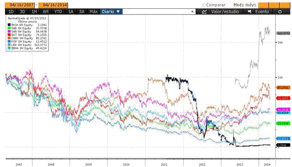 Blog de Renta 4 Gestora 2014-04-30, cotizaciones del sector bancario español.