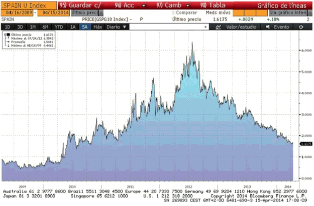 Blog de Renta 4 Gestora 2014-04-23, evolución de la prima de riesgo del bono a 10 años español