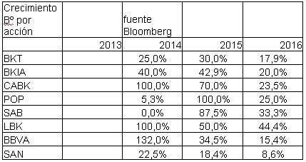 Blog de Renta 4 Gestora 2014-04-30, consenso de beneficios del sector bancario español.