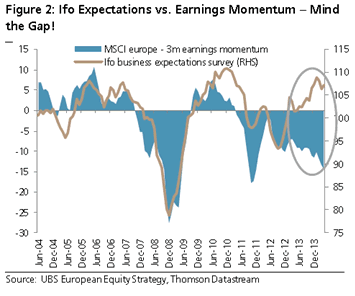 Blog de Renta 4 Gestora 2014-06-04, encuestas de sentimiento empresarial vs. beneficios empresariales.