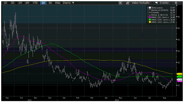 Blog de Renta 4 Gestora 2012-09-04, gráfico del índice VIX de volatilidad del S&P