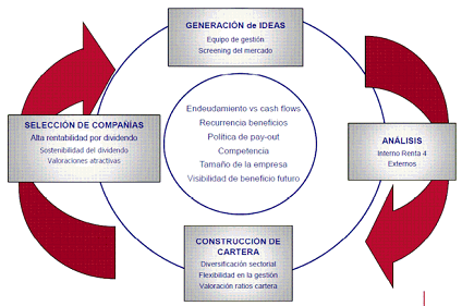 Blog de Renta 4 Gestora 2012-12-20, proceso de inversión del fondo Renta 4 Cartera Selección Dividendo FI.