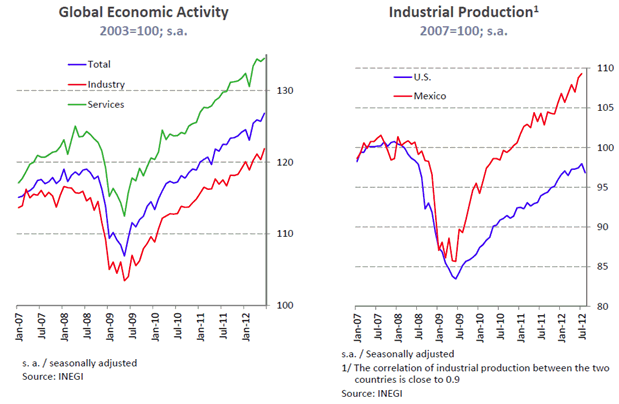 Blog de Renta 4 Gestora, 2012-10-04; índices de actividad económica global y producción industrial