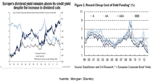 Blog de Renta 4 Gestora 2012-12-20, costes de endeudamiento de compañías con rating superior al grado de inversión.