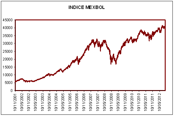 Blog de Renta 4 Gestora, 2012-10-04; evolución de la bolsa mexicana
