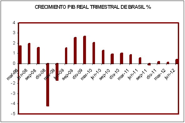 Crecimiento del PIB real trimestral de Brasil entre 2008 y 2012