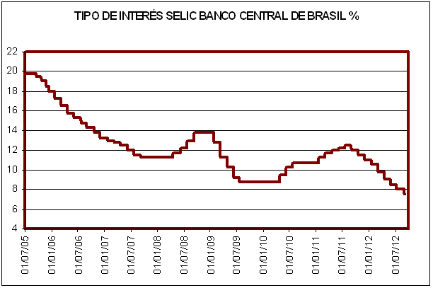 Evolución del tipo de interés Selic del Banco Central de Brasil