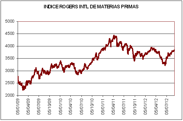 Índice Rogers INTL de materias primas