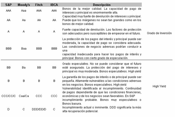 Tipos de calificaciones de la agencias