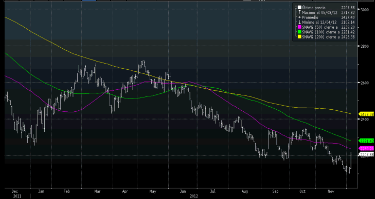 CSI 300 pierde mínimos del año