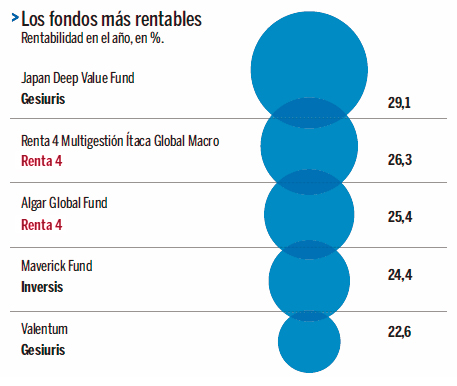 Fondos