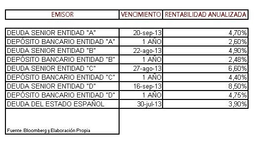 Artículo de opinión de Óscar Moreno 2012-07-16, gráfico de rentabilidades deuda y depósito según entidad y vencimiento.